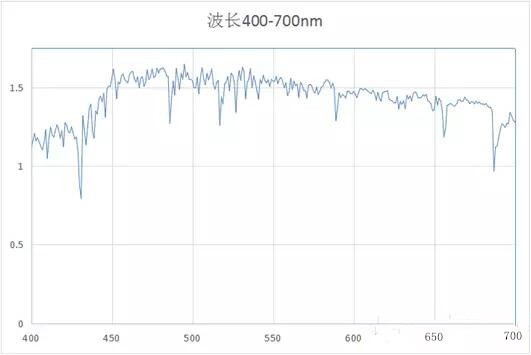 波長 400-700nm 范圍的 AM1.5G 光譜圖
