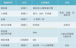 表1.一些已經(jīng)實(shí)現(xiàn)商業(yè)化生產(chǎn)的藻類(lèi)及其功效物質(zhì)