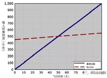 圖5. 宇航員太空飛行所需物質(zhì)的供給方式(直接運輸與再生系統(tǒng))與飛行時間的關(guān)系(引自Jones & Kliss. ASR 2010)