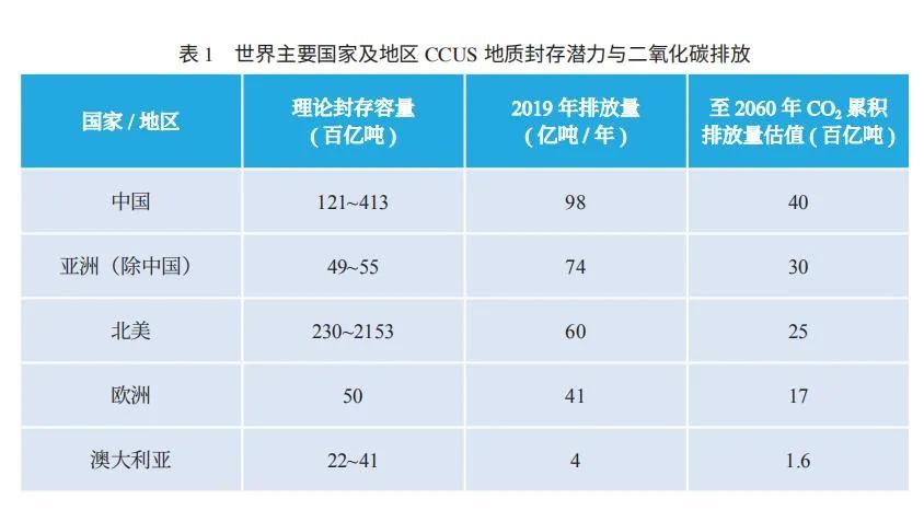 CCUS地質(zhì)封存潛力與二氧化碳排放