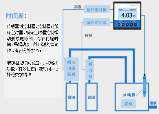 pH補加控制流程圖